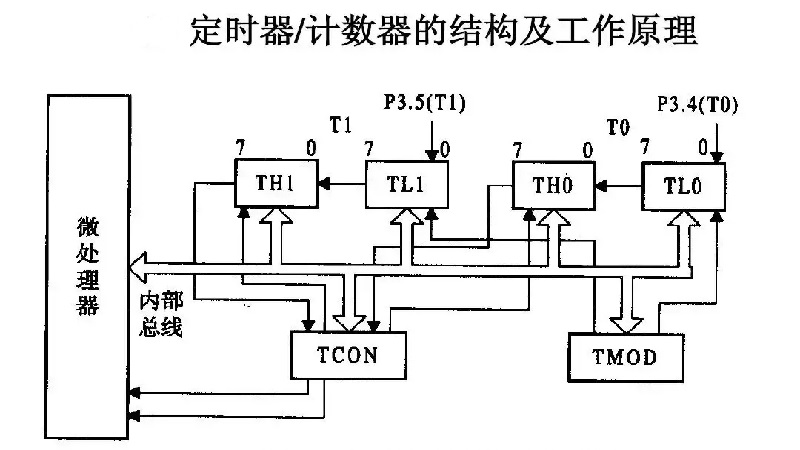單片機(jī)計(jì)數(shù)器原理