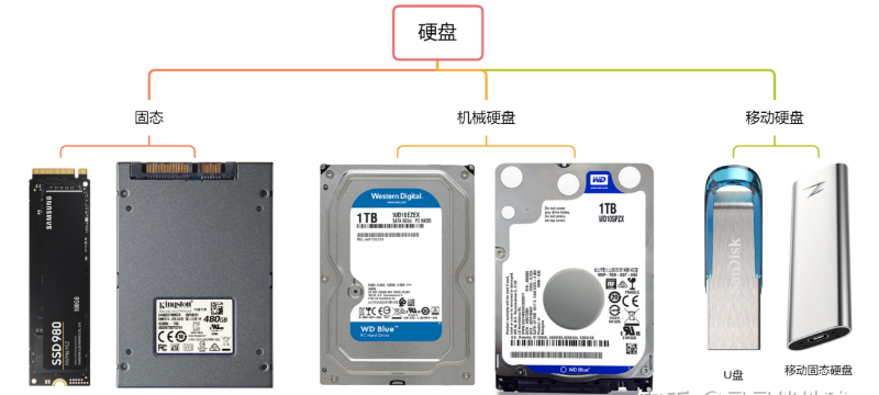 固態(tài)硬盤和機械硬盤哪個好