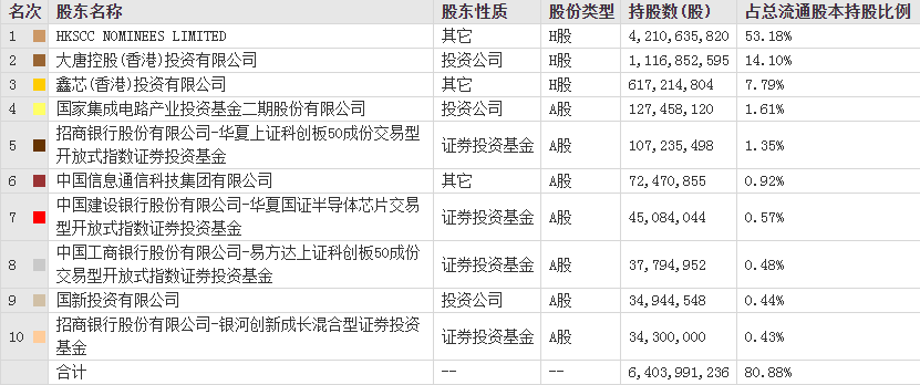 中芯國(guó)際是外企還是國(guó)企