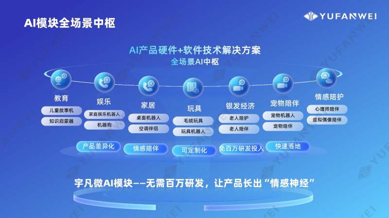 宇凡微AI模塊產(chǎn)品介紹_25.11_水印版_18