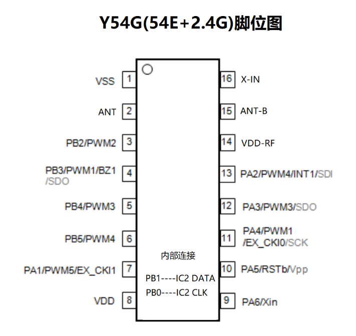 宇凡微2.4G合封芯片Y54G，由mcu和2.4g芯片合封